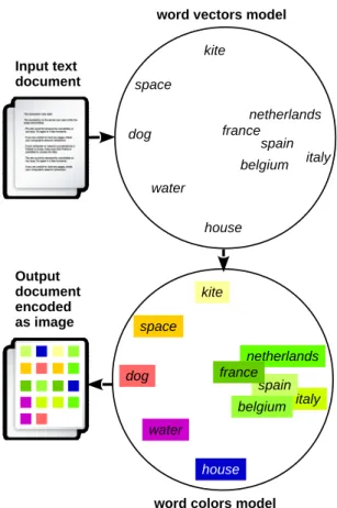 Figure 2.1: We exploited a well-known property of word embedding models: semanti- semanti-cally correlated words obtain similar numerical representation