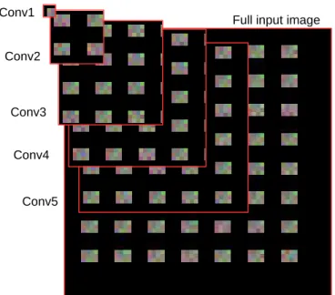 Figure 2.3: The receptive fields of the five convolution layers of an AlexNet. Each receptive field is cut from a 256 × 256 image to analyze the quantity of visual words that each conv layer is able to analyze on each pixel of its feature map.
