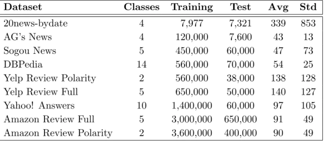 Table 2.1: Statistics of 20news-bydate and large-scale datasets presented in Zhang et al