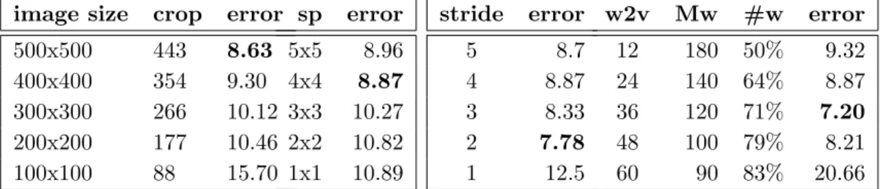 Table 2.3: Comparison of different parameters over the 20news-bydate dataset. In the leftmost table we changed the size of the encoded image from 100 × 100 to 500 × 500 and the crop size is also changed by multiplying the image size with a constant i.e