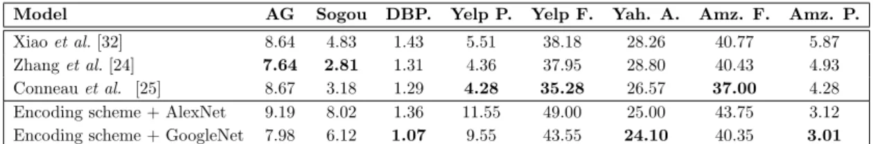 Table 2.4: Testing error of our encoding approach on 8 datasets with Alexnet and GoogleNet.