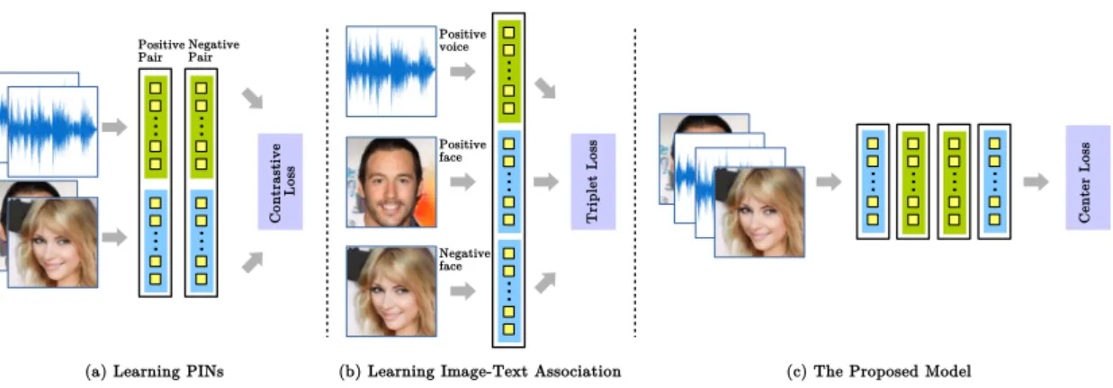 Figure 3.1: The proposed cross-modal framework (c) based on single stream network and a novel loss function to embed both modalities in the same latent space, compared with a Siamese network (a) and a Triplet network (b)