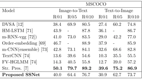 Table 3.1: Comparison of the proposed framework with current state-of-the-art methods on cross-modal retrieval using R@K measure on MSCOCO dataset.