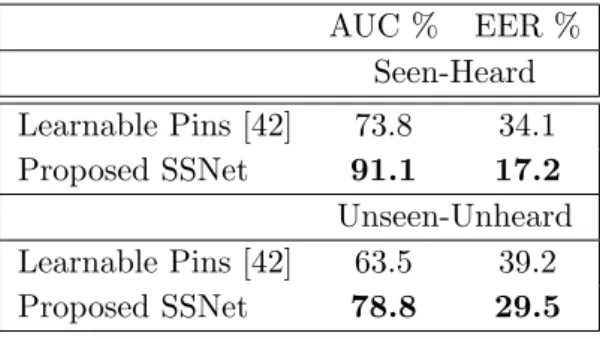 Table 3.2: Cross-modal verification results on seen-heard and unseen-unheard configu- configu-rations with model trained from Scratch.