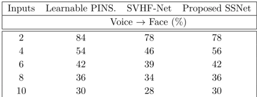 Table 3.4: Accuracy score of cross-modal forced matching task comparing Learnable PINS [42], SVHF-Net [41] and SSNet.