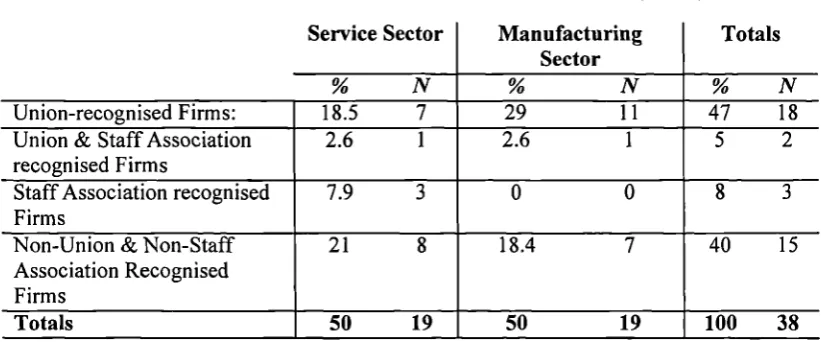 Table 5.1: Union and Non-unionism by sectoral distribution (N=38)