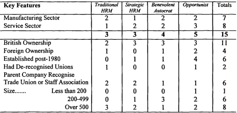 Table 5.5: Key Features of Management Style in Non-Union Organisations (N=15)