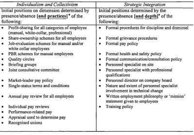 Table 3.1: McLoughlin & Gourlay's Indicators of Management Style