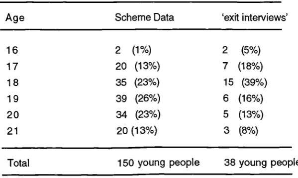 Table 1: A_ge of the young people, using Scheme monitoring data and exit interview data