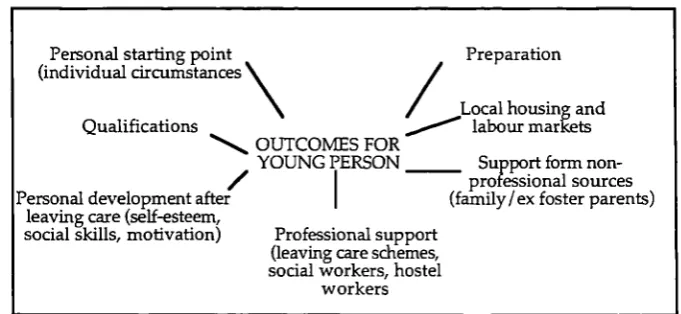Figure 1: Factors influencing outcomes (adapted from Biehal et a/ ,1995 also Stein,1997) 