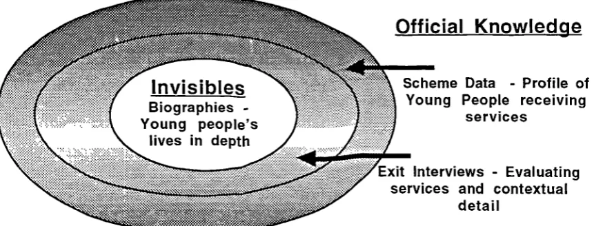 Figure 5: Movingfrom 'official knowledge' to Invisibles' 