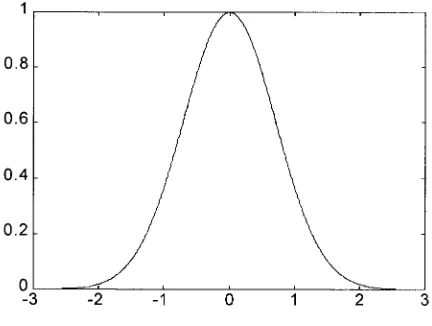 Fig. 1Gaussian decay (width �=1.0)