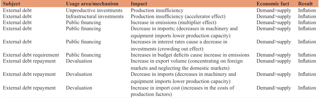 Table 1: Interaction mechanism between external debt and inflation