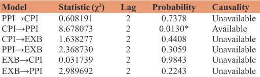 Table 8: Granger causality test results