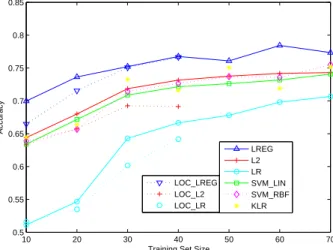 Figure 2.4: Average Accuracy vs. Training Set Size for Synthetic Data