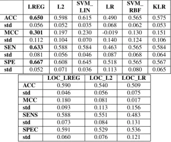 Table 2.4: Results on diabetes data for aligned graph classification methods for the Insulin Signal- Signal-ing Pathway LREG L2 SVM_ LR SVM_ LIN RBF KLR ACC 0.650 0.598 0.615 0.490 0.565 0.575 std 0.056 0.052 0.035 0.068 0.062 0.053 MCC 0.301 0.197 0.230 -
