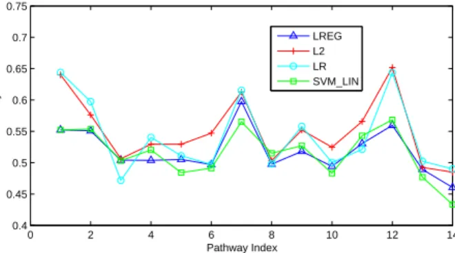 Figure 2.7: Average Accuracy vs. Pathway Index for Breast Cancer Data
