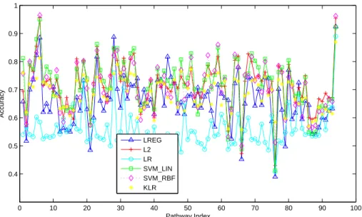 Figure 2.8: Average Accuracy vs. Pathway Index for Yeast Data: Partitioning Estimate
