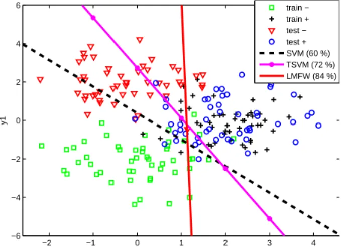 Figure 3.2: Performance of different support vector classifiers on a simple generated 2-D transfer learning problem.