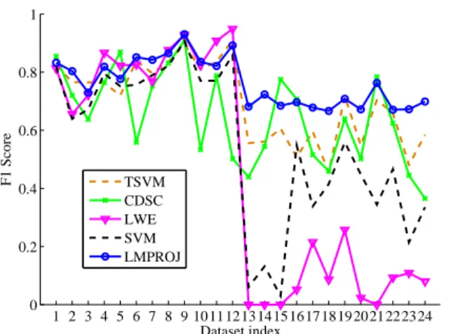 Figure 3.3: Prediction F1 score on all 24 data sets
