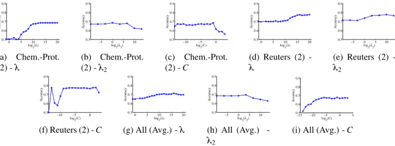 Figure 3.4: Parameter Sensitivity