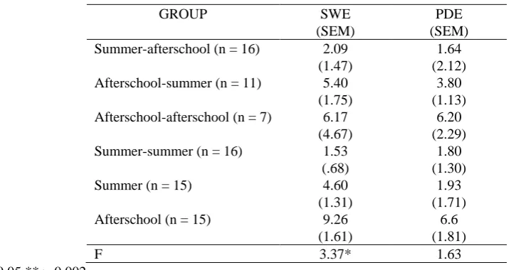 Table 1. Mean pre-intervention standard scores by individual group for PDE and SWE   