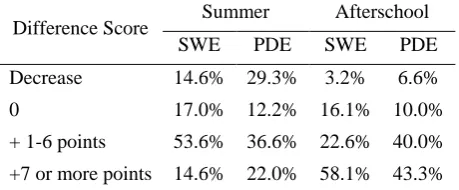 Table 4. Direction of Difference Scores for SWE and PDE by Summer and Afterschool 