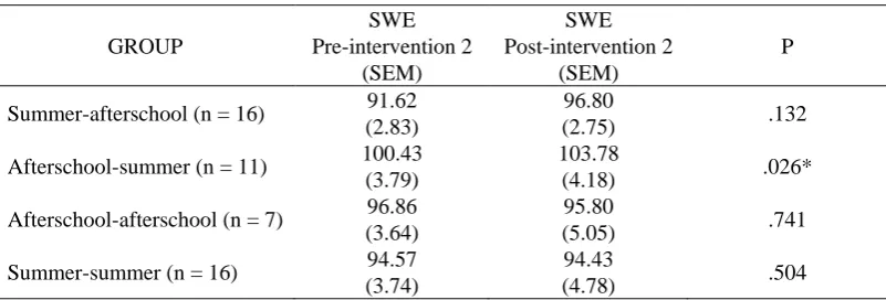 Figure 1. Pre-and Post-intervention scores for SWE for both interventions by group 