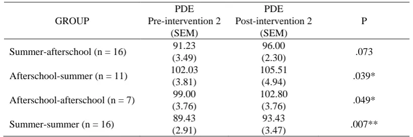Table 6. Group means and SEM for PDE in pre-and post-second intervention scores 