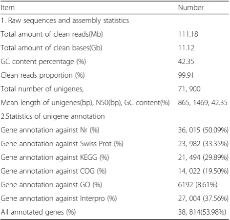 Table 1 Summary of transcriptome data for C. finetiana