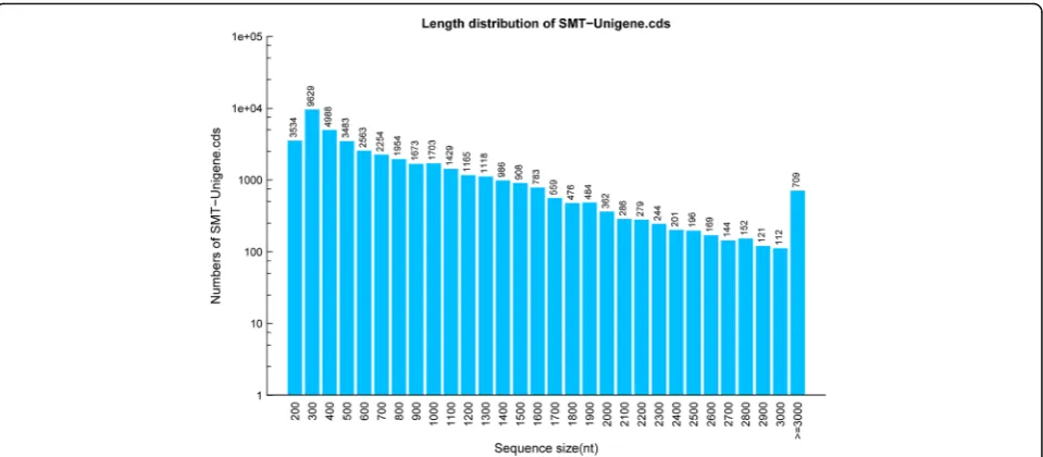 Fig. 2 Characteristics of homology search in C. finetiana unigenes. (a) E-value distribution of the BLASTx hits against the nr database