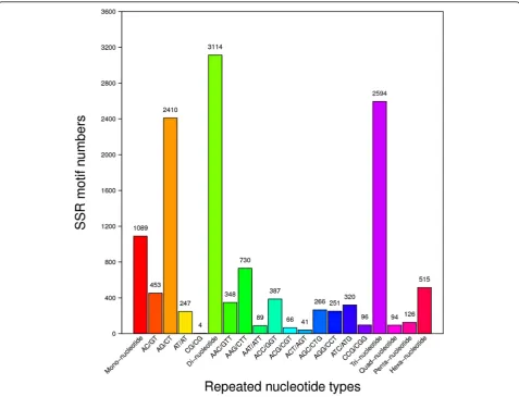 Table 2 Summary of microsatellite data of C. finetianatranscriptome