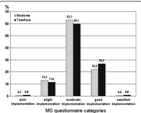 Figure 1 Distribution of responses to the Mission-statement(MS) questionnaire by students and teachers.