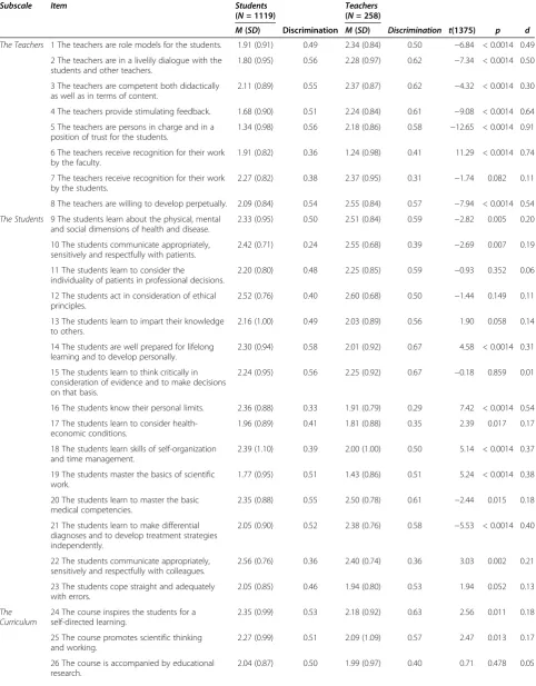 Table 2 Means, standard deviations and part-whole corrected discrimination indices of the mission-statementquestionnaire items in the student and teacher sample