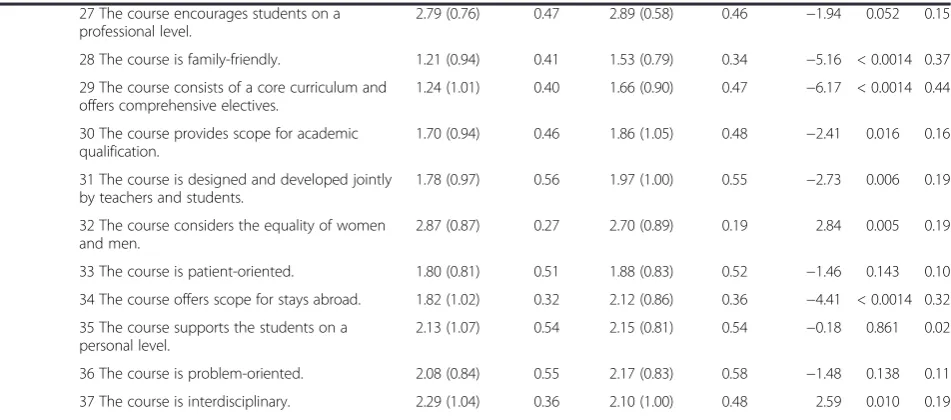Table 2 Means, standard deviations and part-whole corrected discrimination indices of the mission-statementquestionnaire items in the student and teacher sample (Continued)