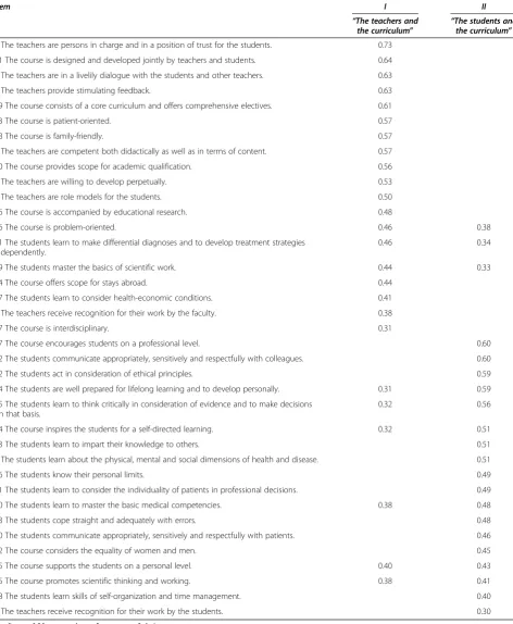 Table 6 Factor analytic loadings of the MS questionnaire items in the student sample