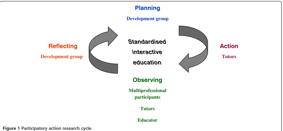 Figure 1 Participatory action research cycle.