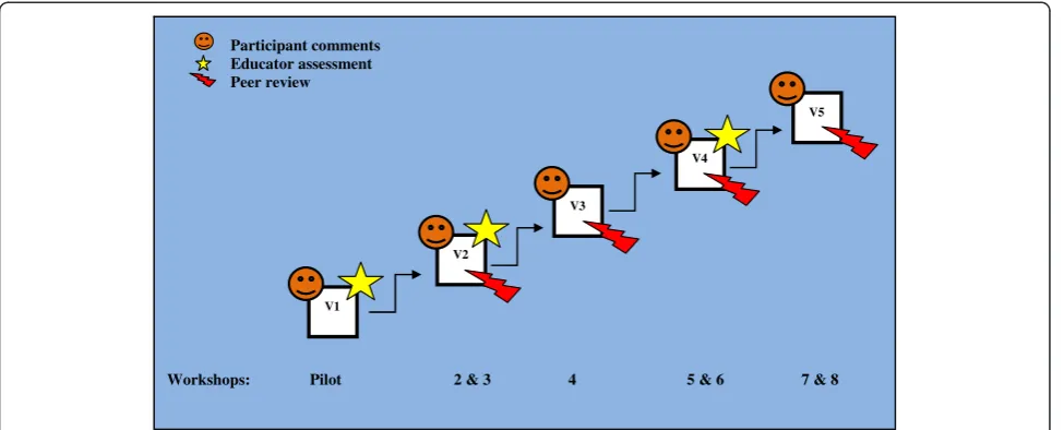 Figure 2 Multisource observation used to develop progressive workshop versions (V1 toV5).