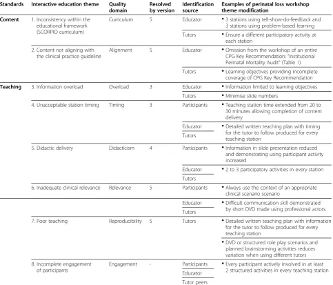 Table 1 Interactive education themes used to standardise content and teaching