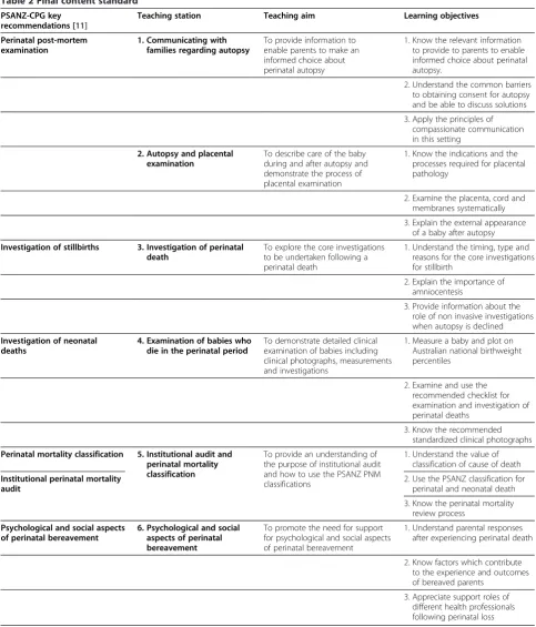 Table 2 Final content standard