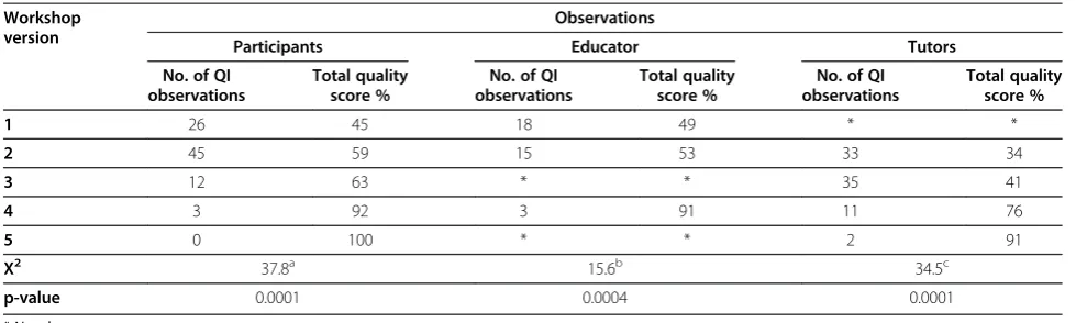 Table 3 Measurement of improving quality