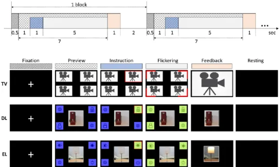 Figure 1. Experimental paradigm and stimulus sequence for each device control. (Top panel) Task protocol for each block