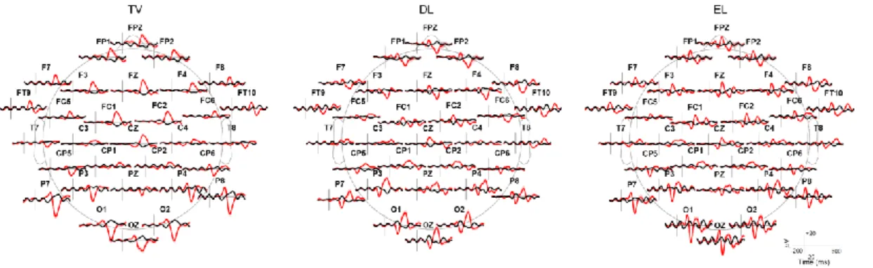 Figure  2.  Grand  average  event-related  potentials  (ERPs)  across  all  subjects  of  all  electroencephalography (EEG) channels for TV, DL, and EL