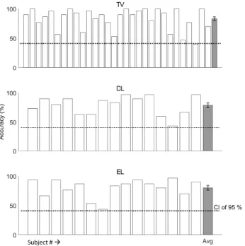 Table 1. Latencies of the positive and negative component during each device control. 
