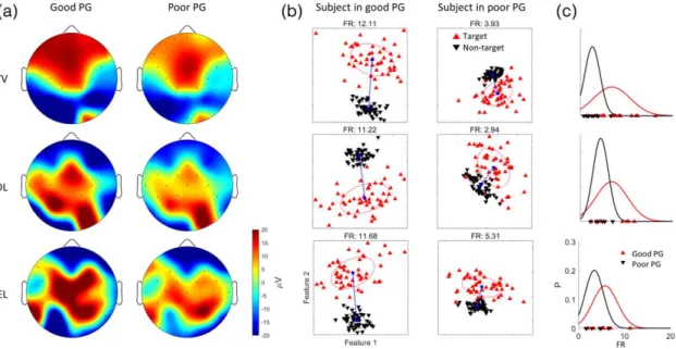Figure 5. Performance changes depending on the number of stimulation repetitions. (Left panel) Shows the curves of classification accuracy of each type of BCIs