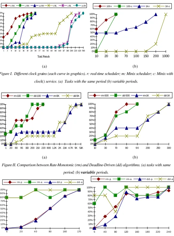 Figure II. Comparison between Rate-Monotonic (rm) and Deadline-Driven (dd) algorithms