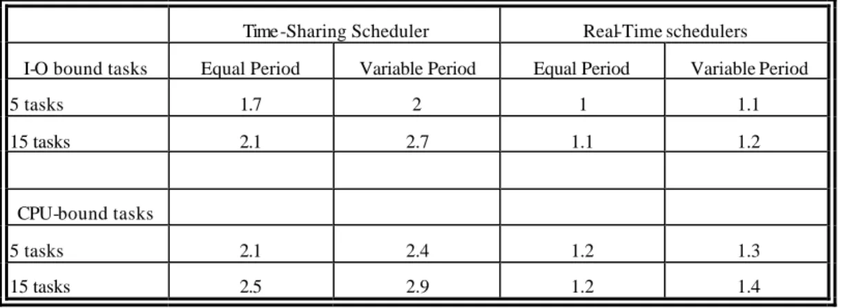 Table 3. Developing times of real-time tasks using different environments (man-hours) 