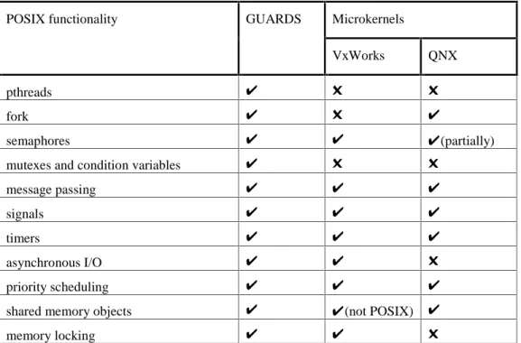 Table 1. GUARDS profile functionality for different microkernels