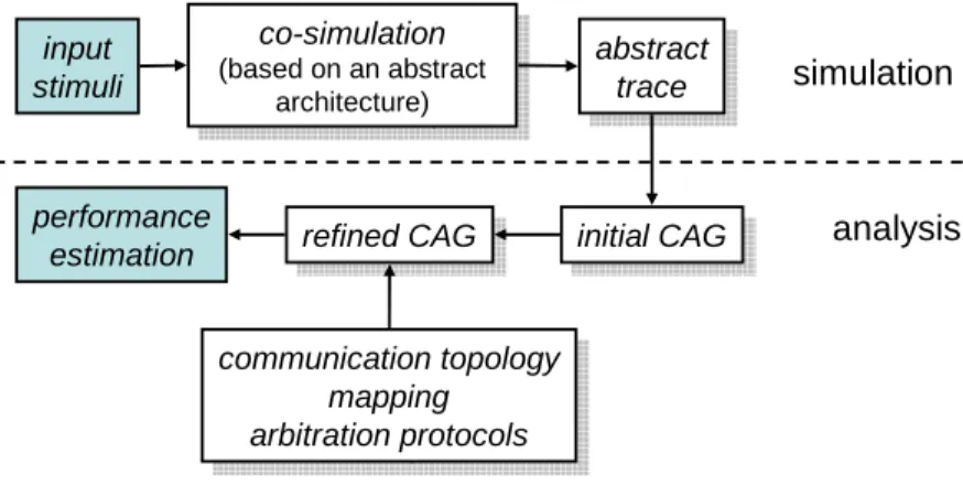 Figure 3: A hybrid method for performance estimation, based on simulation and analytic methods.