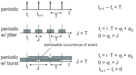 Figure 4: Some arrival patterns of tasks that can be used to characterize properties of event streams in [13]